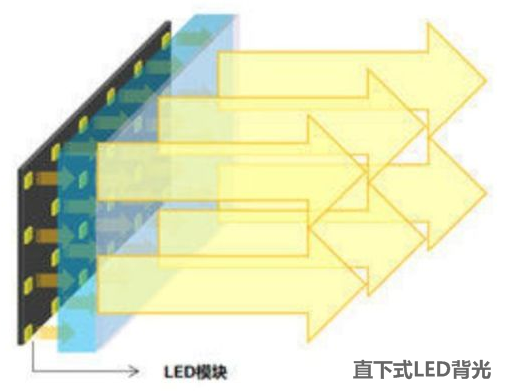 液晶屏直下式和侧入式LED背光源的区别